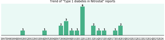 Could Nitrostat cause Type 1 diabetes? Could Nitrostat cause Type 1 diabetes?